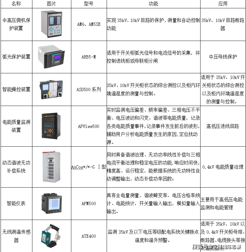 智能配電與用電系統的應用及未來電能質量控制裝置的研制